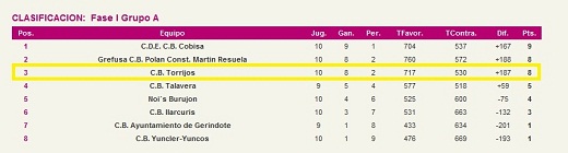 Clasificación 2ª Aut Baloncesto - Fase I - Jornada 10 Clasificación 2ª Aut Baloncesto - Fase I - Jornada 10